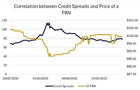 Aqualand - AL Capital - Marketing Update - 1 July 2025 - Credit Default Swaps
