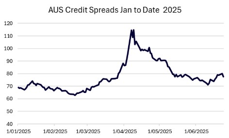 Aqualand - AL Capital - Marketing Update - 1 July 2025 - Credit Default Swaps